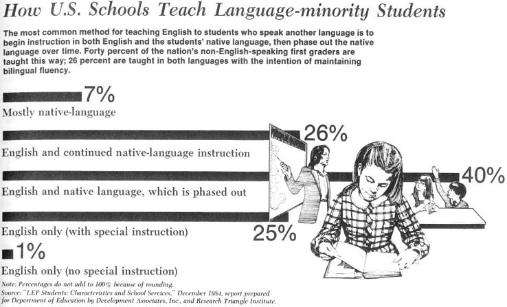 Language minority rights or the end of bilingual education in