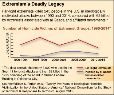 CQ Researcher Far Right Extremism