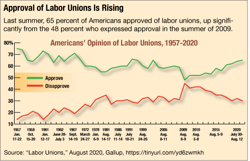 The future of labor unions, according to Harvard economist – Harvard Gazette