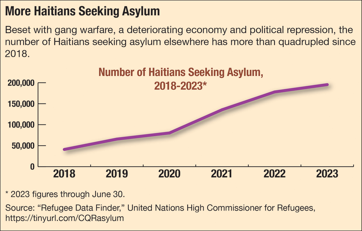 The line graph shows the number of Haitians seeking asylum from 2018 to 2023.