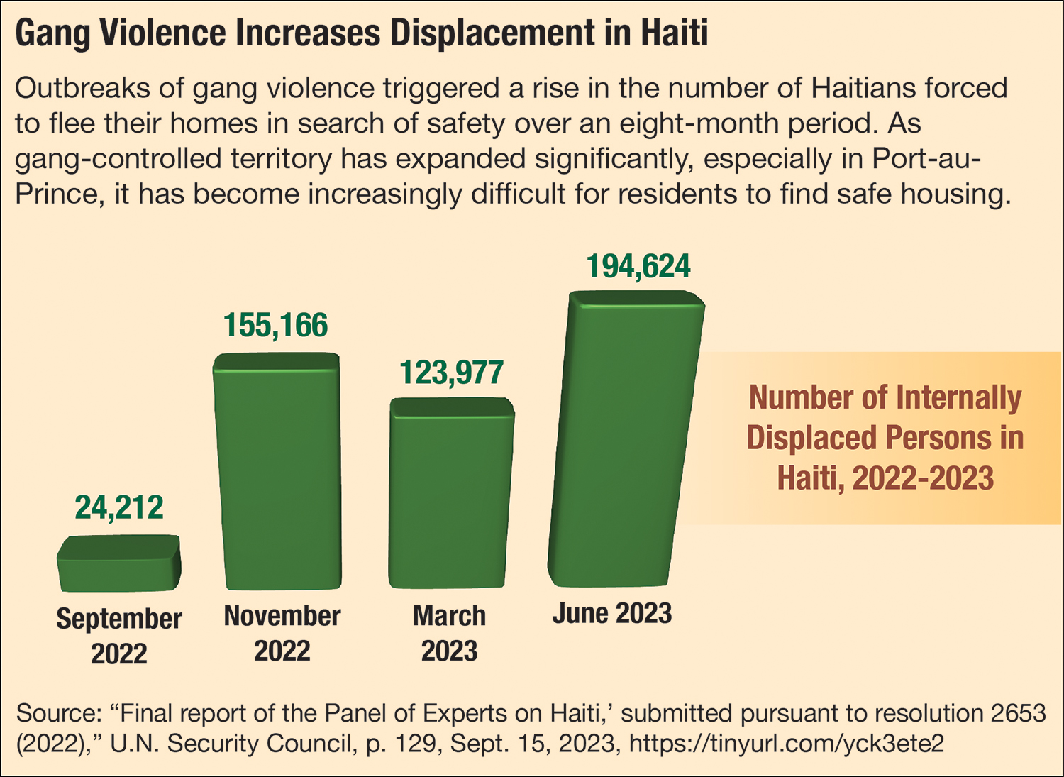 The vertical bar graph shows the number of internally displaced persons in Haiti from 2022 to 2023.