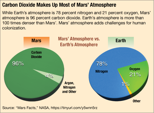 mars atmosphere pie chart
