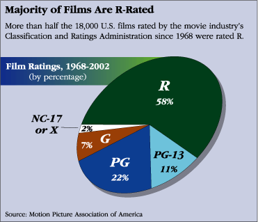 The movie ratings G, PG, PG-13, and R are obvious in why they are  different. But what are the difference between NC-17, X, and Unrated? -  Quora