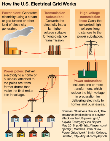 Everything You Need to Know About How the U.S. Power Grid Works