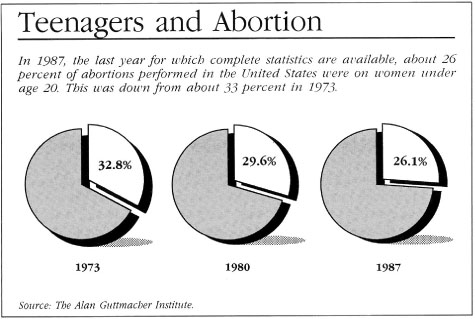teen pregnancy abortion charts