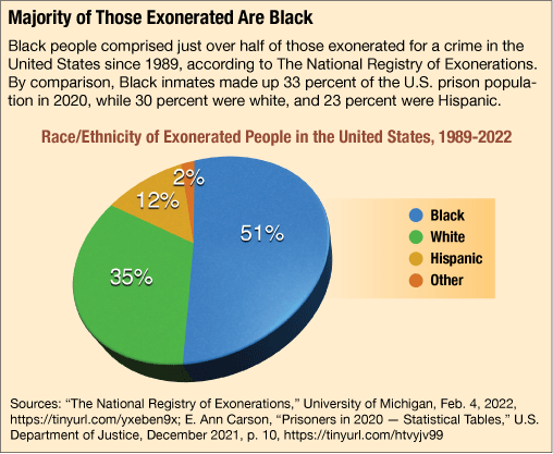 CQ Researcher Wrongful Convictions