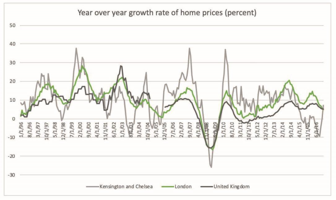 A line graph shows the house price growth rates in Royal Borough of Kensington and Chelsea, London, and United Kingdom from 1996 to 2016.