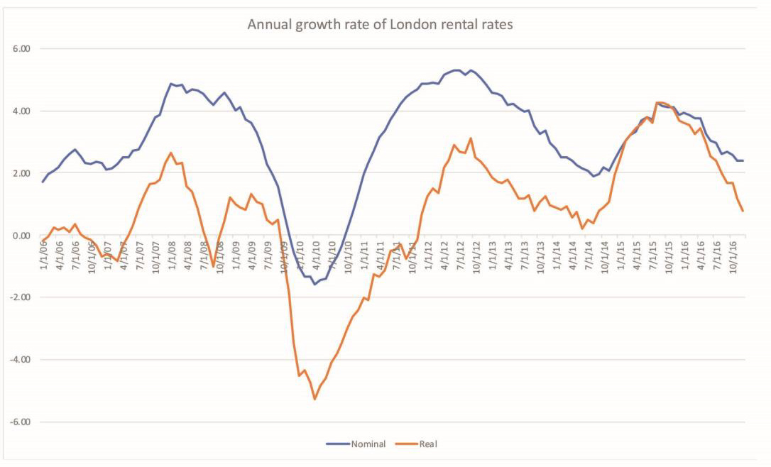 A line graph shows the rent growth in London from 2006 to 2016.