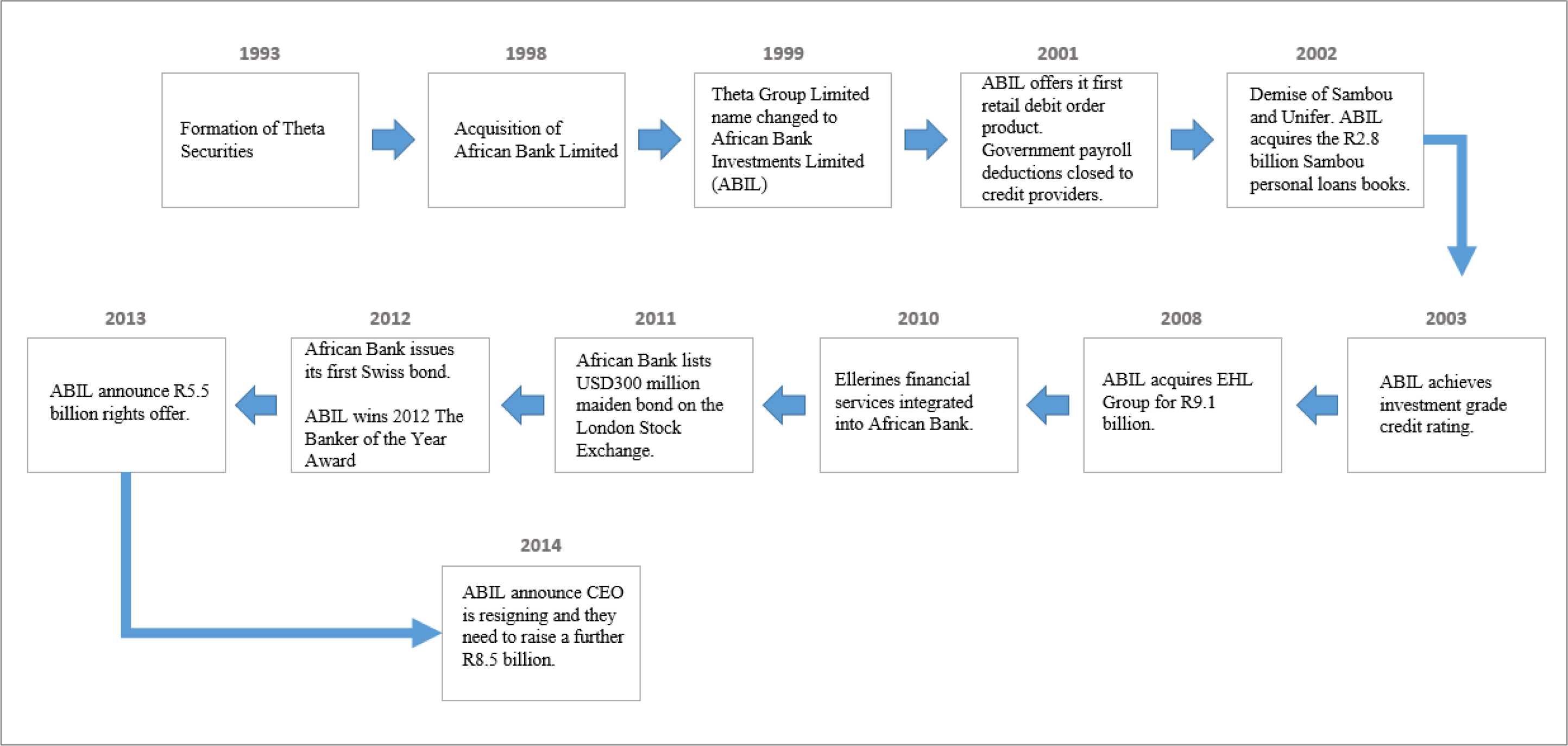 Sage Business Cases - African Bank Investment Ltd (ABIL): A South