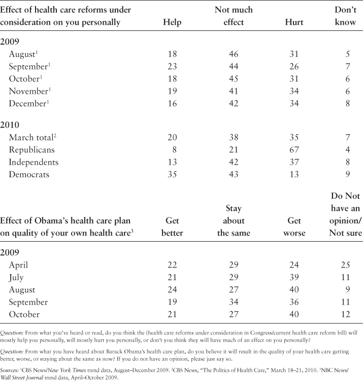 CQ Press American Public Opinion and Health Care