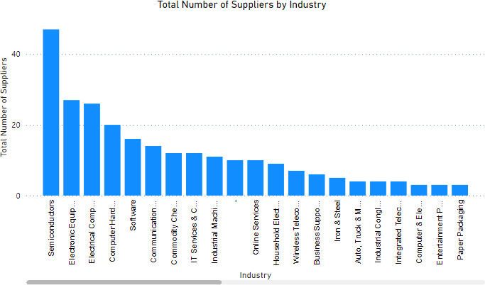 A bar chart shows a comparison of the total number of suppliers in various industries.