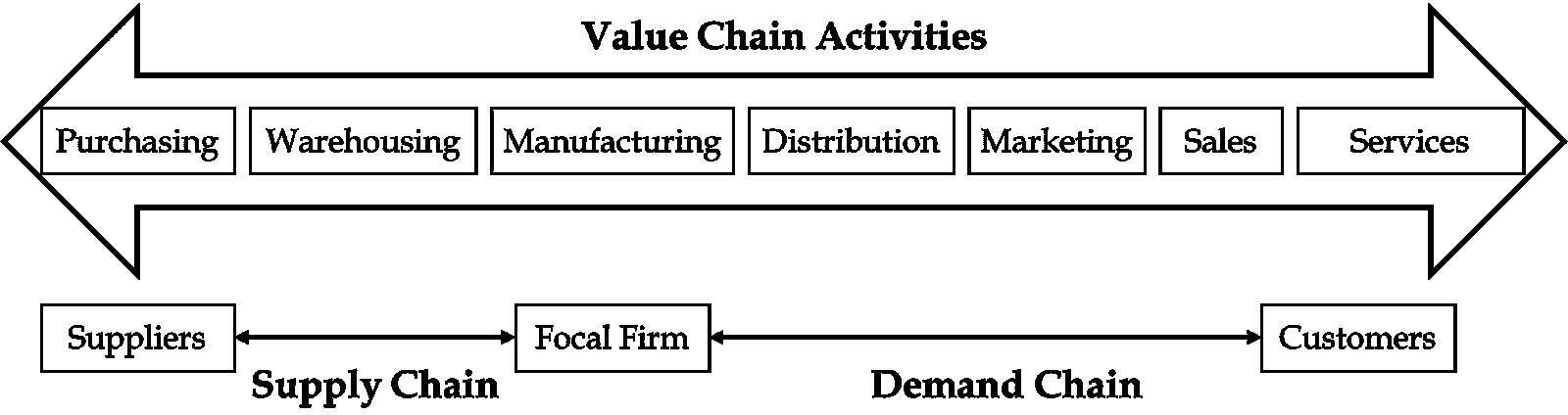 An illustration depicts the value chain activities in supply and demand.