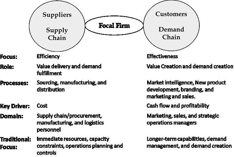An illustration depicts a Supply and demand chain framework.