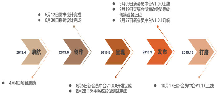 An image comprising several rightward arrowheads shows the stagewise progress of Bestore’s business mid-platform construction.