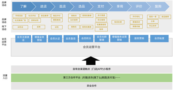 An image shows the functions of Bestore’s business mid-platform.