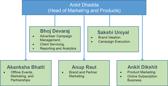 An organizational chart shows the core marketing team of BloombergQuint.