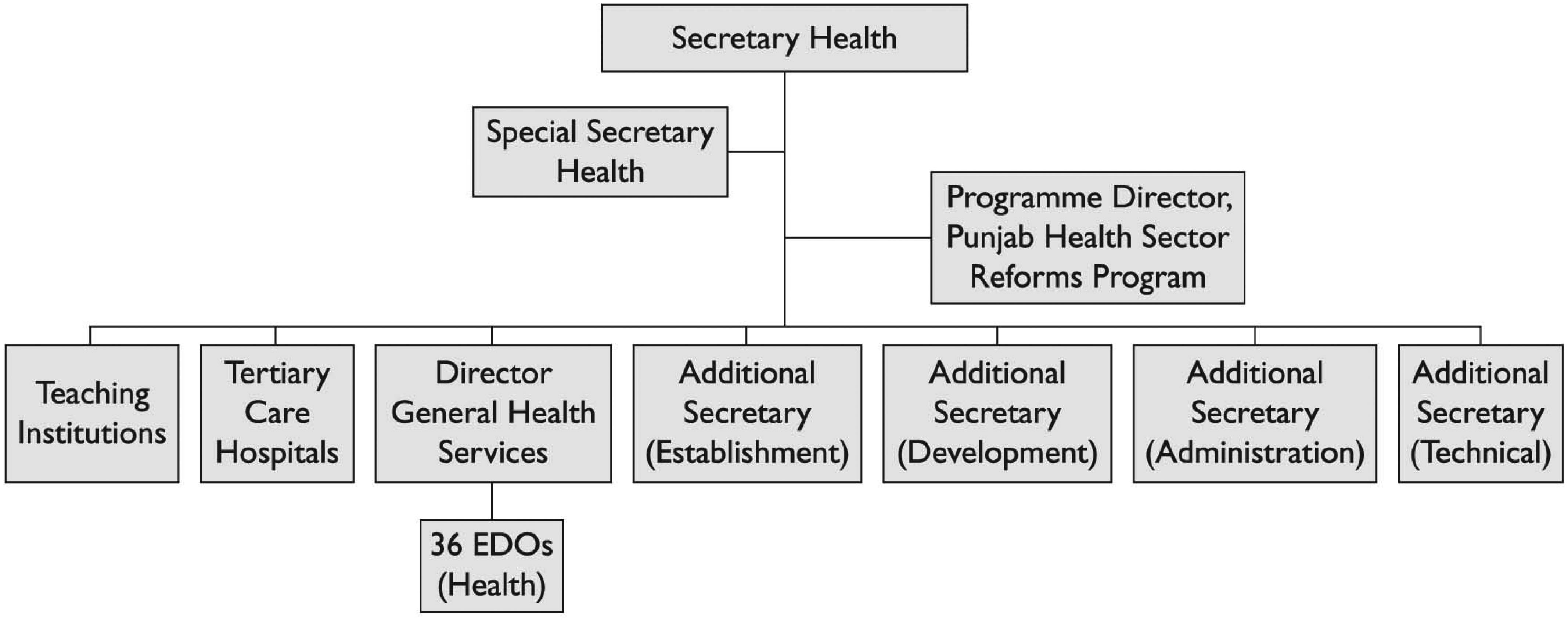 Sage Business Cases - Building a Dashboard for the Punjab Health Department