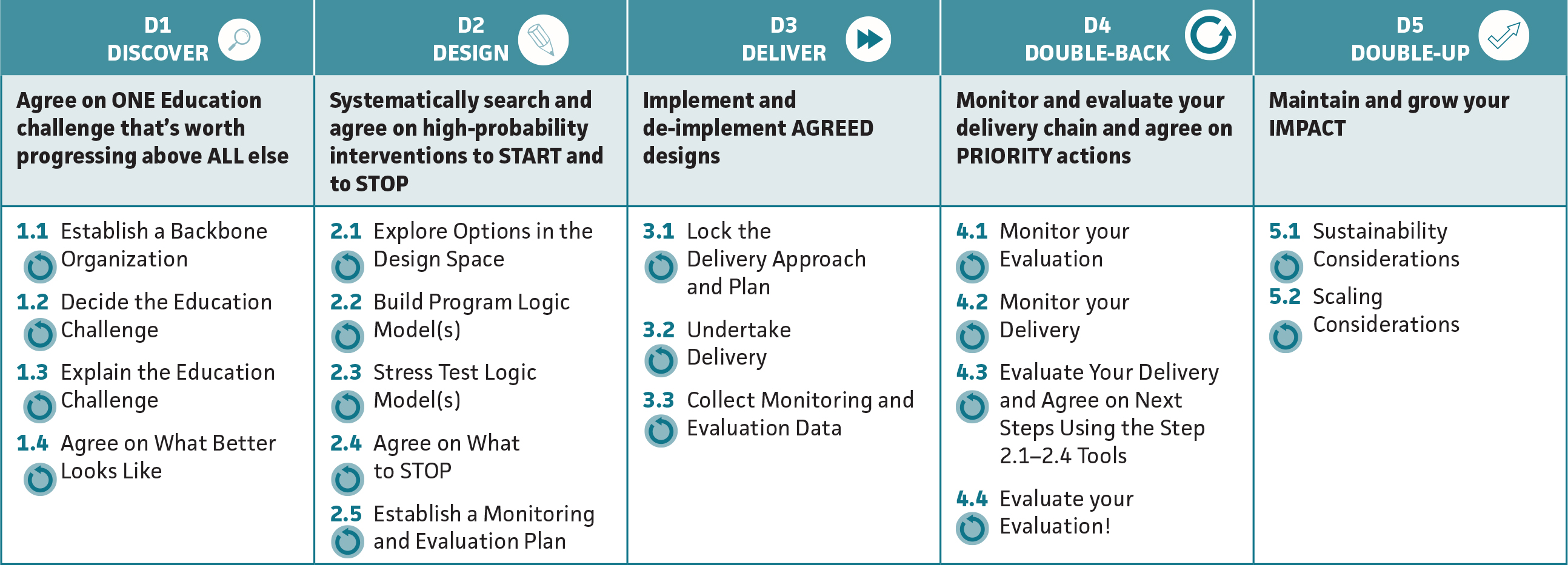 This table shows the steps under each of the five stages in the [five]D ...