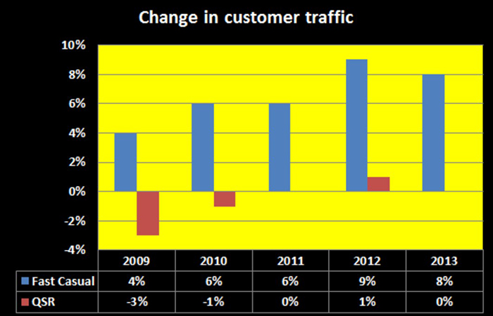 A vertical bar graph shows the percentage of customer traffic in fast casual restaurants and quick service restaurants for years 2009 to 2013.