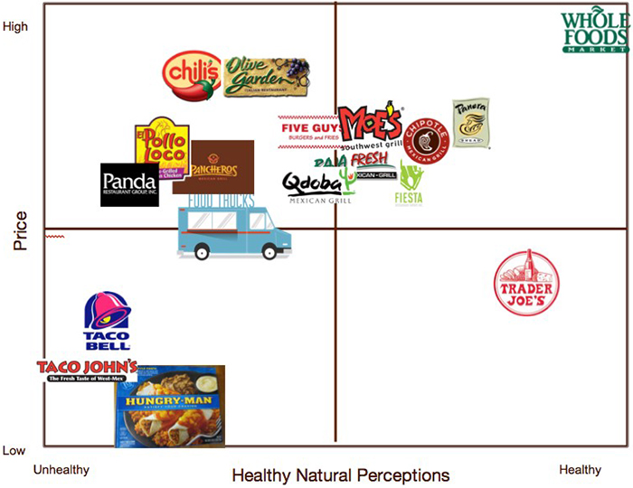 An image shows a matrix of various food brands in the fast casual restaurant industry based on the perception of health and price.