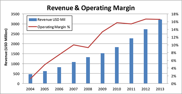 A line graph shows the operating margin percentages and a vertical bar graph shows the revenue of Chipotle Mexican Grill for the years 2004 to 2013.
