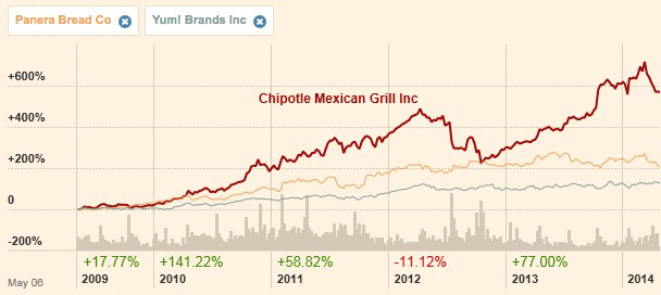 An image shows a line graph and a vertical bar graph with stock values of Chipotle Mexican Grill Inc, Panera Bread Co, and Yum! Brands Inc for the years 2009 to 2014.
