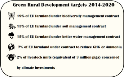 An image lists the EU CAP Green Rural Development Targets for the years 2014 to 2020.