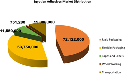 An exploded pie chart depicts the key trends in the market distribution of emulsion polymers.