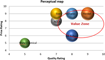 A chart depicts a perceptual map highlighting the price rating and quality ratings of different companies.