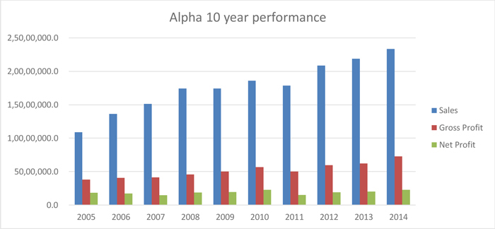 A bar chart shows a comparison of market trends of Alpha from 2005 to 2014.