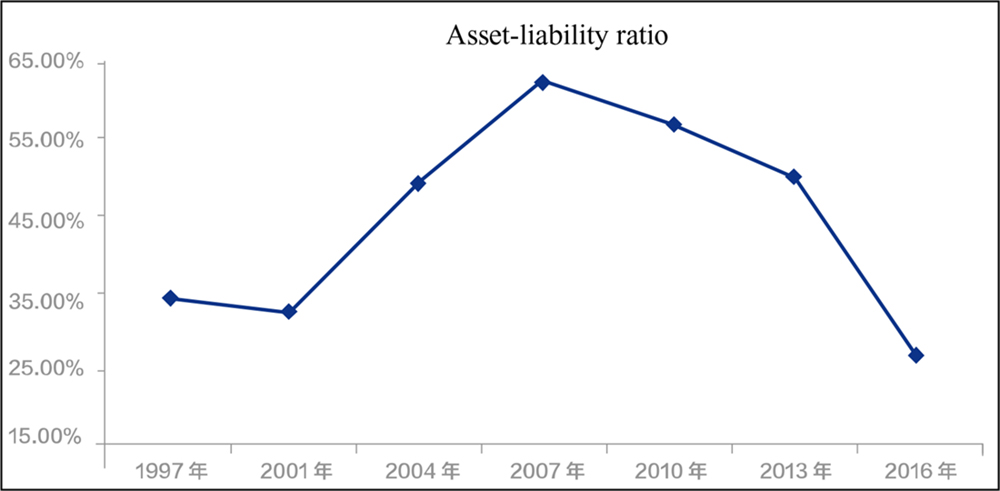 A line graph shows asset-liability ratio from the year 1997 to 2016.