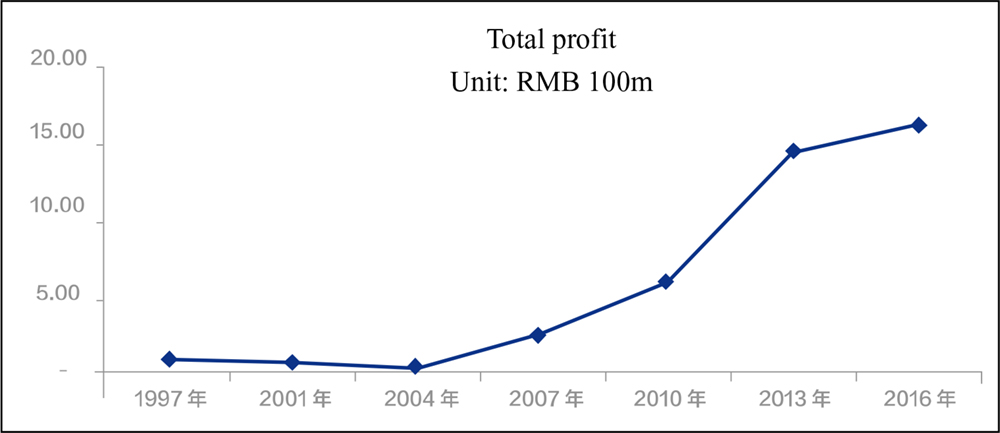 A line graph shows total profit from the year 1997 to 2016.