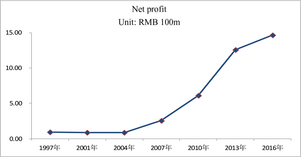 A line graph shows net profit from the year 1997 to 2016.