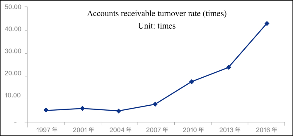 A line graph showing accounts receivable turnover rate (times) from the year 1997 to 2016.