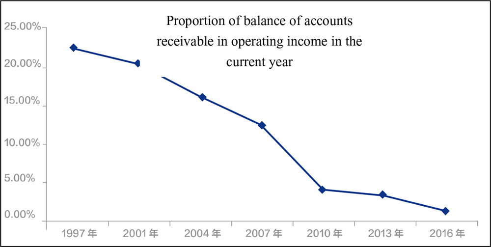 A line graph showing proportion of balance of accounts receivable in operating income from the year 1997 to 2016.
