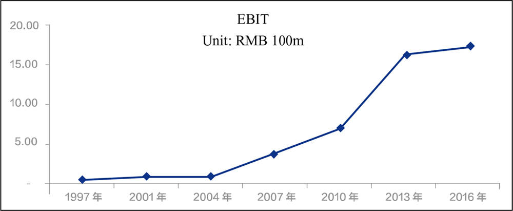A line graph showing Earnings Before Interest and Tax (EBIT) from the year 1997 to 2016.