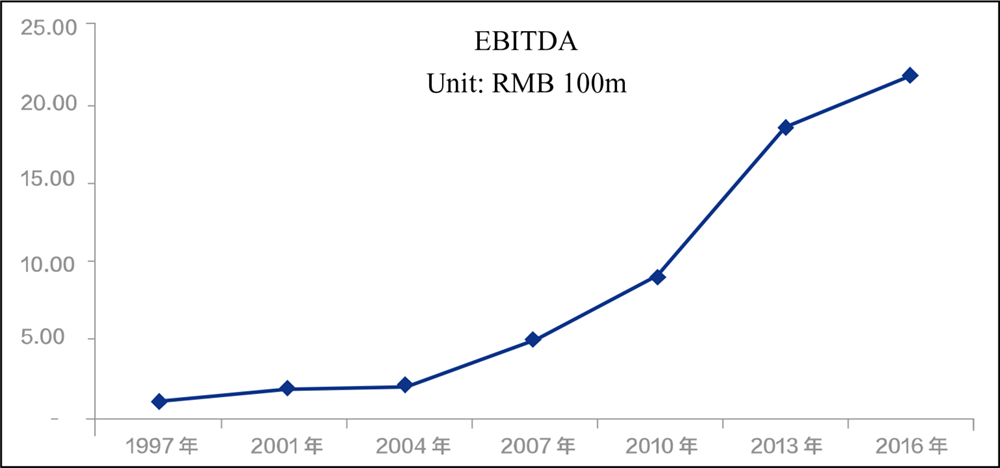 A line graph showing Earnings Before Interest, Tax, Depreciation and Amortization (EBITDA) from the year 1997 to 2016.