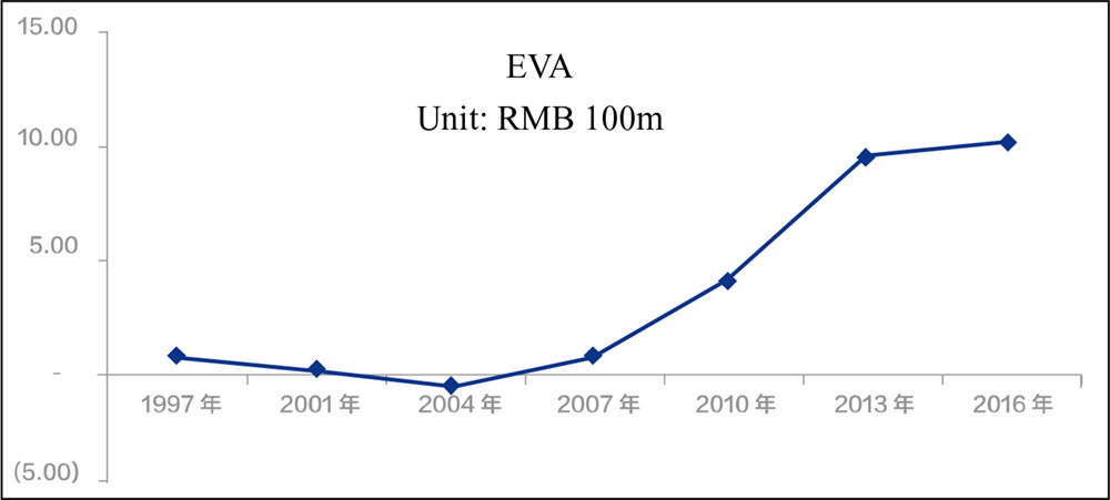 A line graph showing economic value added (EVA) from the year 1997 to 2016.