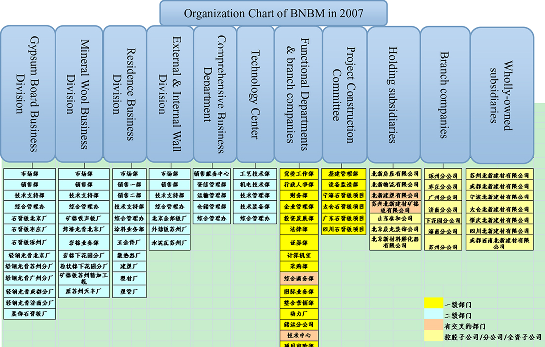 An organizational chart shows changes in BNBM’s structure during the reform in the year 2007.