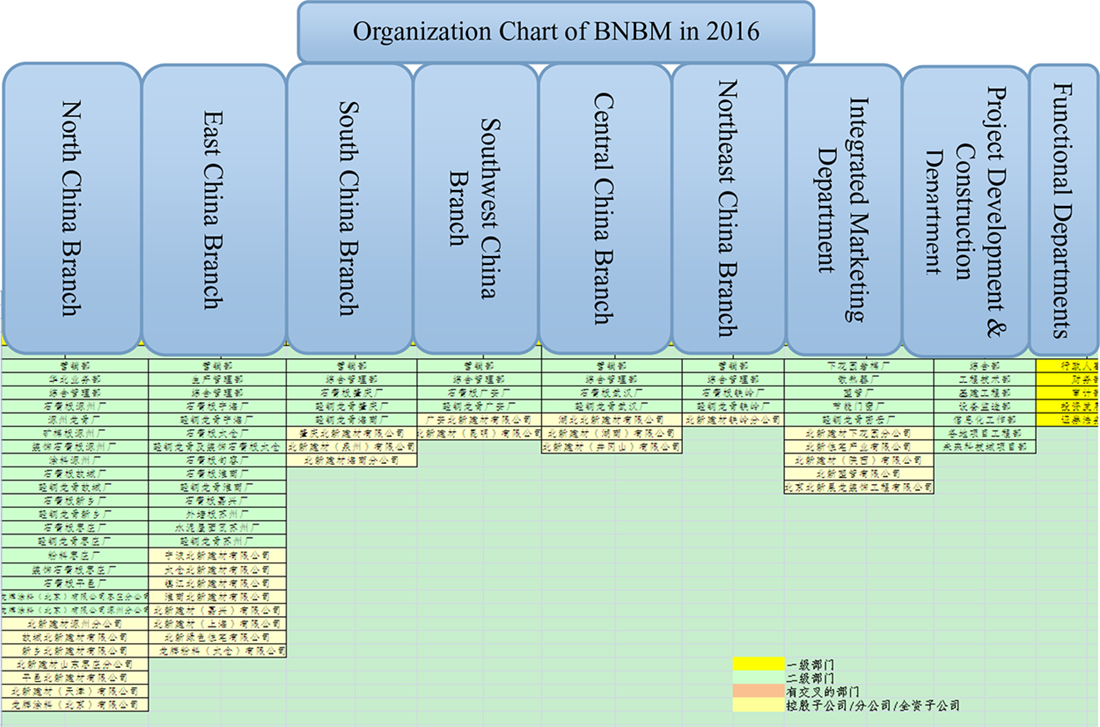 An organizational chart shows changes in BNBM’s structure during the reform in the year 2016.