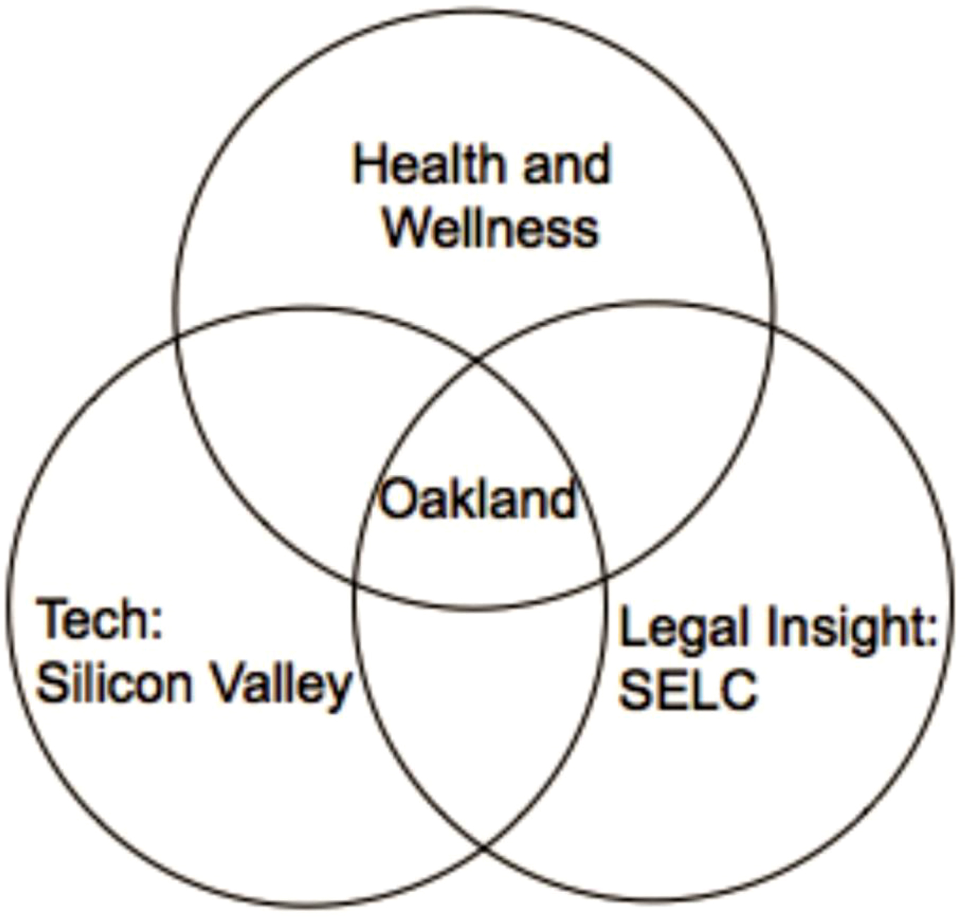 A Venn diagram with three circles labeled “Health and Wellness,” “Legal Insight: SELC,” and “Tech: Silicon Valley” shows the position of Oakland in health centric movements. Part of the diagram common to all three circles is labeled “Oakland.”
