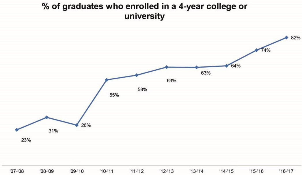 A line graph shows the percentage of graduates enrolled in a college or university for years 2007 to 2017.