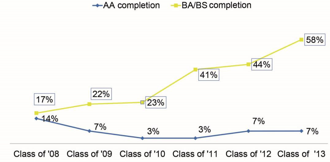 A line graph with two curves shows the percentage of students who completed their undergraduate (AA completion and BA/BS completion).
