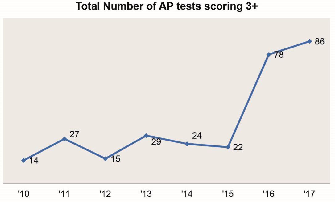 A line graph shows the number of students scoring above 3 for years 2010 to 2017.
