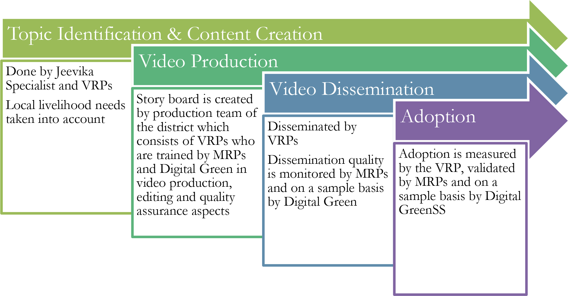 The image shows an illustration of identification, creation, production, dissemination and adoption of video creation process.