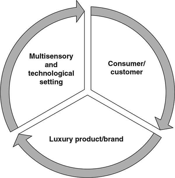 Luxury Brands: Enhance your digital customer experience with