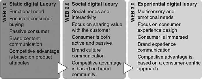 The evolution of luxury's digital marketing playbook