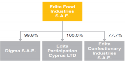 An illustration shows a comparison of the percentage of Edita’s subsidiaries.