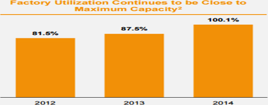 A bar graph shows a comparison of the company’s production capacity from 2012 to 2014.