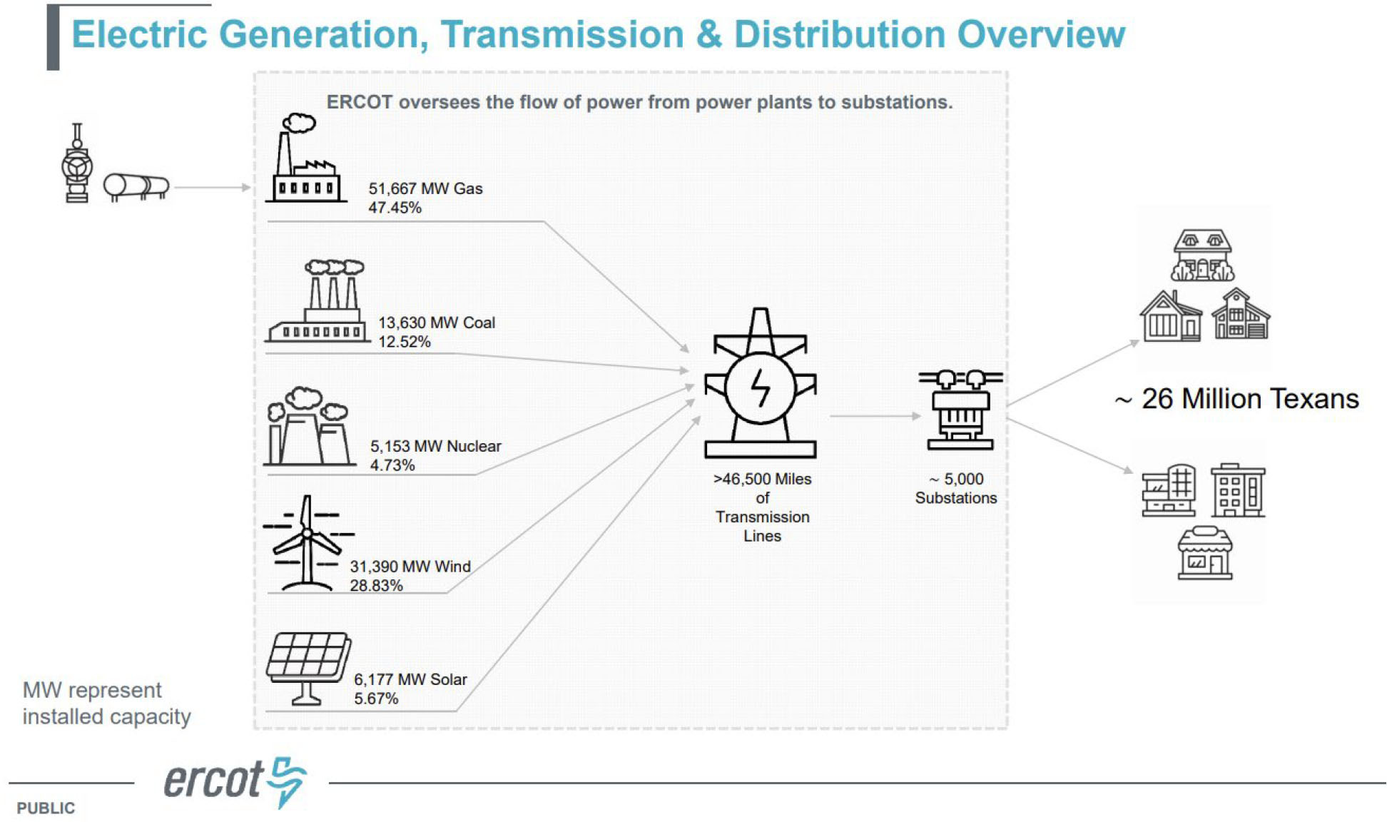 eTool : Electric Power Generation Transmission Distribution